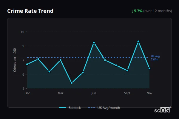 Crime Rate Trend - Baldock Crime Rate Trend for Baldock - showing 5.7% decrease over 12 months