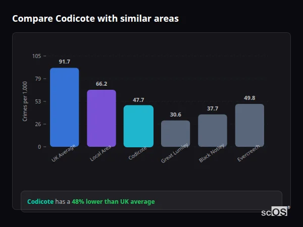 Compare Codicote with similar populations - Codicote crime rate is 48% lower than UK average