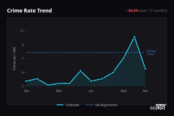 Crime Rate Trend for Codicote - showing 84.6% increase over 12 months