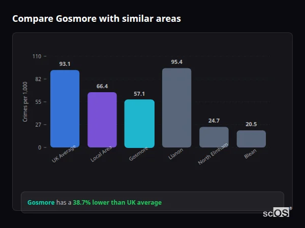 Compare Gosmore with similar populations Compare Gosmore with similar populations - Gosmore crime rate is 38.7% lower than UK average