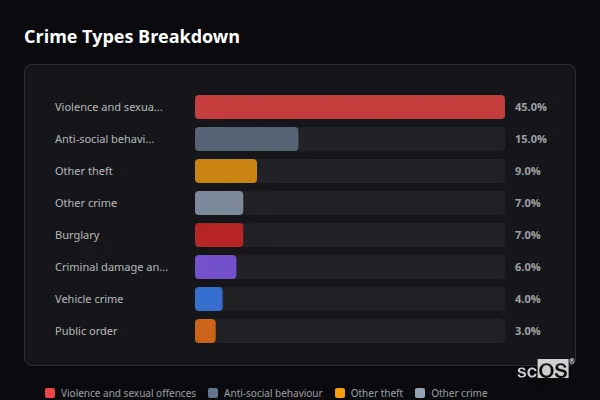 Crime Types Breakdown - Gosmore Crime Types Breakdown for Gosmore - showing Violence and sexual offences (45%), Anti-social behaviour (15%), Other theft (9%)