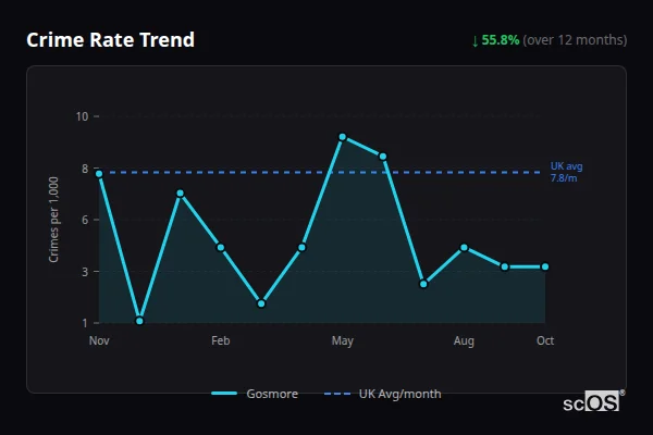 Crime Rate Trend - Gosmore Crime Rate Trend for Gosmore - showing 55.8% decrease over 12 months