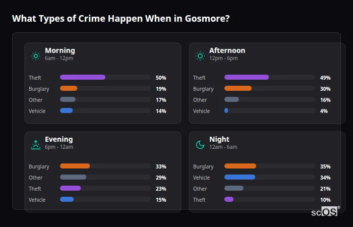 What Types of Crime Happen When in Gosmore? Crime types by time period for Gosmore - showing breakdown of burglary, violence, theft, and vehicle crime by morning, afternoon, evening, and night
