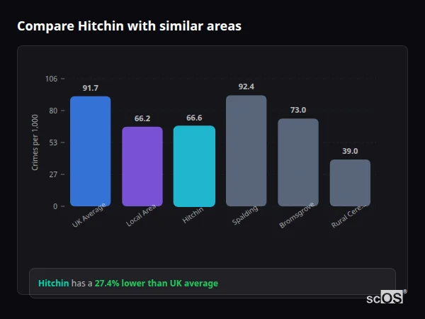 Compare Hitchin with similar populations Compare Hitchin with similar populations - Hitchin crime rate is 27.4% lower than UK average