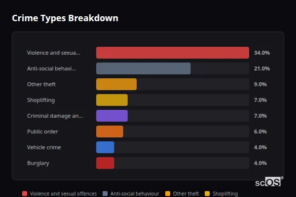 Crime Types Breakdown - Hitchin Crime Types Breakdown for Hitchin - showing Violence and sexual offences (34%), Anti-social behaviour (21%), Other theft (9%)