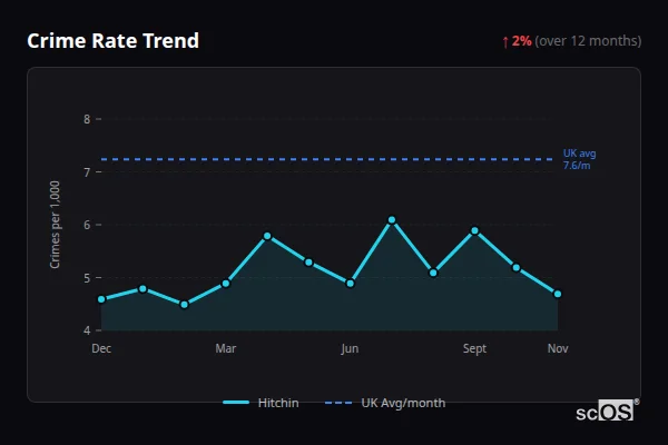 Crime Rate Trend - Hitchin Crime Rate Trend for Hitchin - showing 2% increase over 12 months