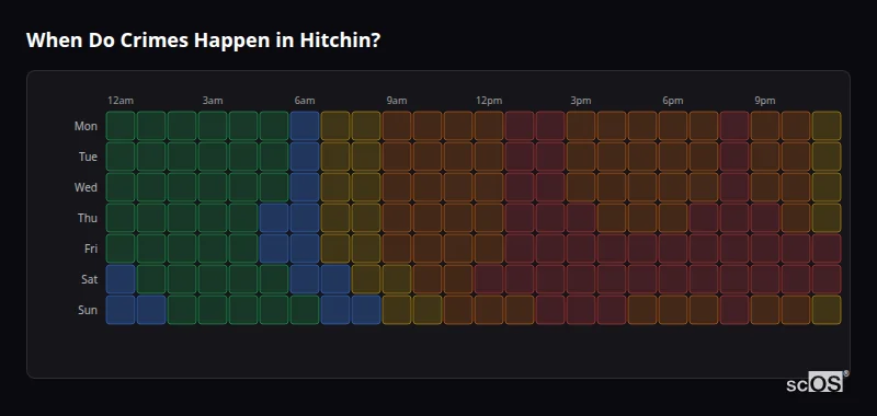 When Do Crimes Happen in Hitchin? Crime time heatmap for Hitchin - showing when crimes are most likely to occur by day and hour