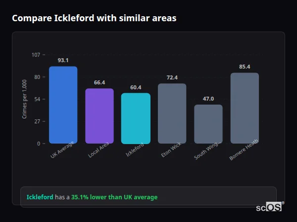 Compare Ickleford with similar populations Compare Ickleford with similar populations - Ickleford crime rate is 35.1% lower than UK average