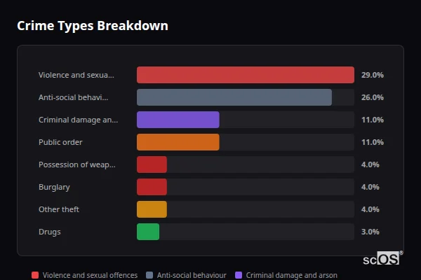 Crime Types Breakdown - Ickleford Crime Types Breakdown for Ickleford - showing Violence and sexual offences (29%), Anti-social behaviour (26%), Criminal damage and arson (11%)