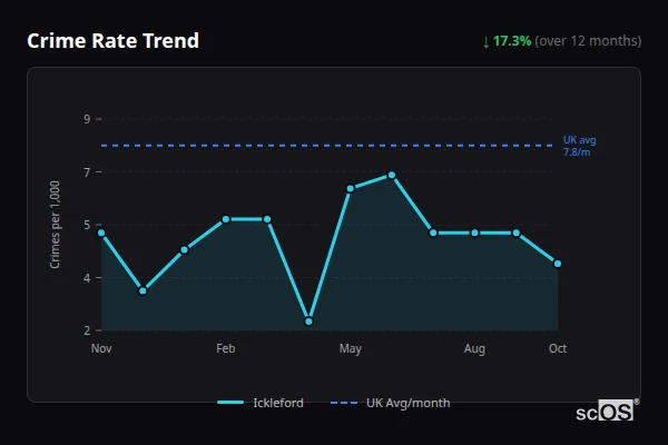 Crime Rate Trend - Ickleford Crime Rate Trend for Ickleford - showing 17.3% decrease over 12 months