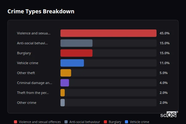 Crime Types Breakdown - Kimpton Crime Types Breakdown for Kimpton - showing Violence and sexual offences (45%), Anti-social behaviour (15%), Burglary (15%)