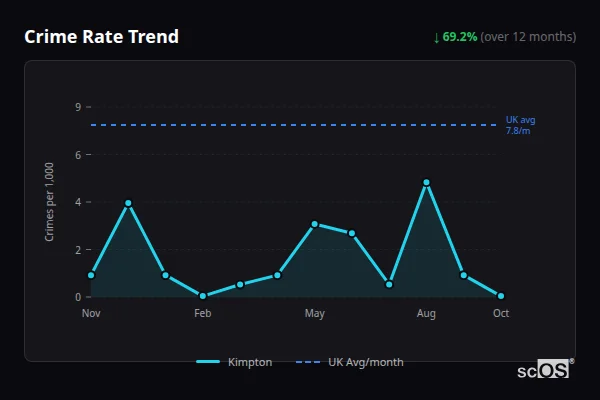 Crime Rate Trend - Kimpton Crime Rate Trend for Kimpton - showing 69.2% decrease over 12 months