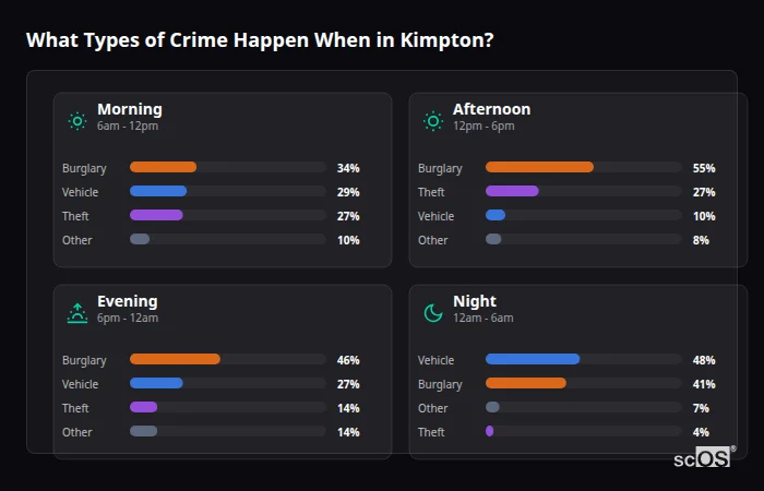 What Types of Crime Happen When in Kimpton? Crime types by time period for Kimpton - showing breakdown of burglary, violence, theft, and vehicle crime by morning, afternoon, evening, and night