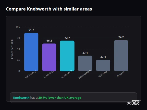 Compare Knebworth with similar populations - Knebworth crime rate is 20.7% lower than UK average