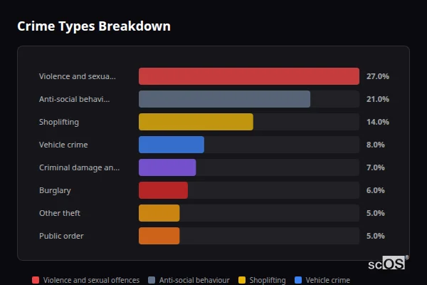 Crime Types Breakdown for Knebworth - showing Violence and sexual offences (27%), Anti-social behaviour (21%), Shoplifting (14%)
