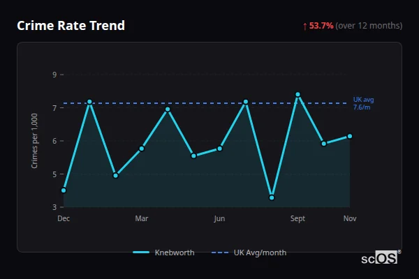 Crime Rate Trend for Knebworth - showing 53.7% increase over 12 months