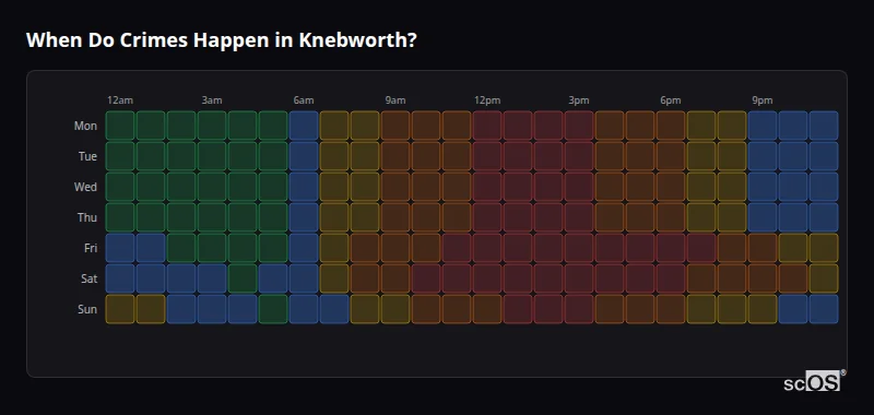 Crime time heatmap for Knebworth - showing when crimes are most likely to occur by day and hour