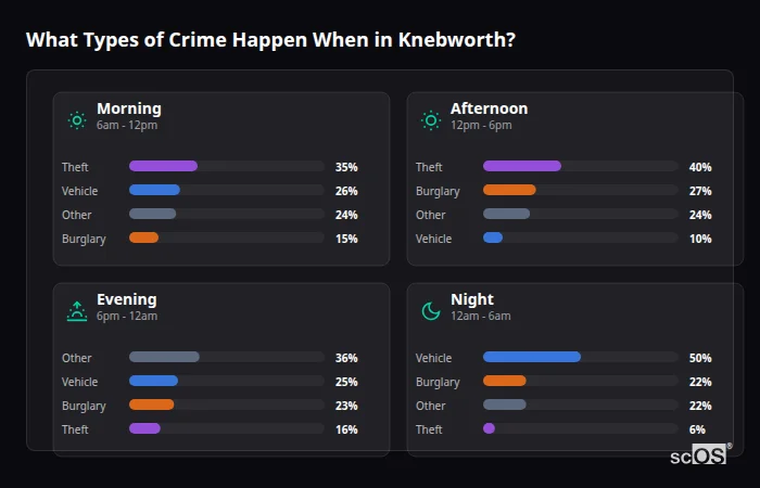 Crime types by time period for Knebworth - showing breakdown of burglary, violence, theft, and vehicle crime by morning, afternoon, evening, and night