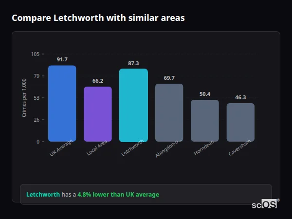 Compare Letchworth with similar populations Compare Letchworth with similar populations - Letchworth crime rate is 4.8% lower than UK average