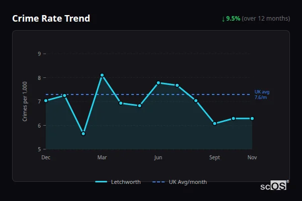 Crime Rate Trend - Letchworth Crime Rate Trend for Letchworth - showing 9.5% decrease over 12 months