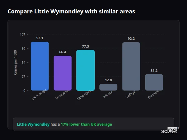 Compare Little Wymondley with similar populations - Little Wymondley crime rate is 17% lower than UK average