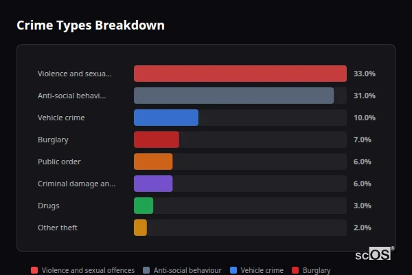 Crime Types Breakdown for Little Wymondley - showing Violence and sexual offences (33%), Anti-social behaviour (31%), Vehicle crime (10%)