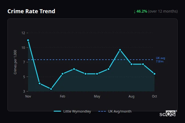 Crime Rate Trend for Little Wymondley - showing 46.2% decrease over 12 months