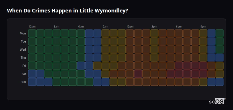Crime time heatmap for Little Wymondley - showing when crimes are most likely to occur by day and hour