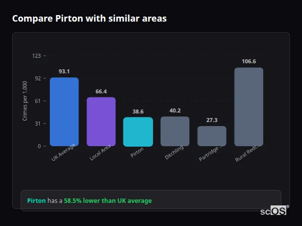 Compare Pirton with similar populations Compare Pirton with similar populations - Pirton crime rate is 58.5% lower than UK average