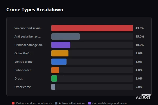 Crime Types Breakdown - Pirton Crime Types Breakdown for Pirton - showing Violence and sexual offences (43%), Anti-social behaviour (15%), Criminal damage and arson (10%)