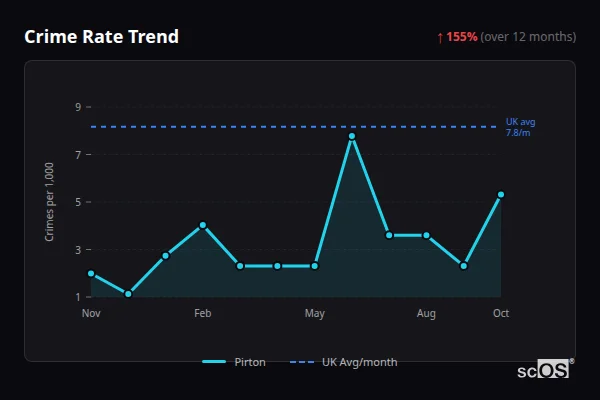 Crime Rate Trend - Pirton Crime Rate Trend for Pirton - showing 155% increase over 12 months