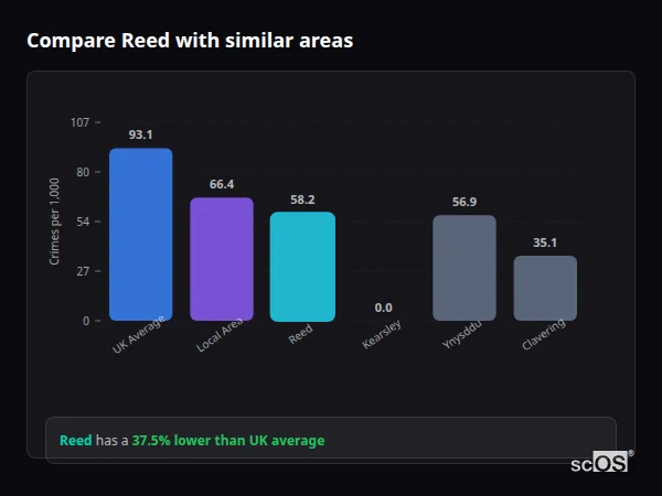 Compare Reed with similar populations Compare Reed with similar populations - Reed crime rate is 37.5% lower than UK average