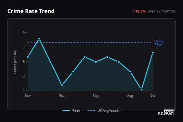 Crime Rate Trend - Reed Crime Rate Trend for Reed - showing 10.3% increase over 12 months