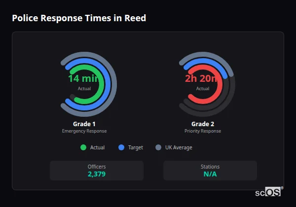 Police Response Times in Reed Police response times in Reed - showing Grade 1 immediate and Grade 2 priority response times compared to UK averages