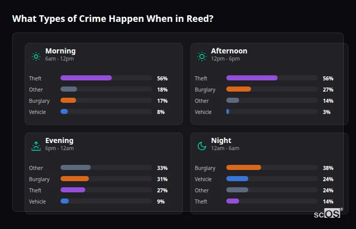 What Types of Crime Happen When in Reed? Crime types by time period for Reed - showing breakdown of burglary, violence, theft, and vehicle crime by morning, afternoon, evening, and night