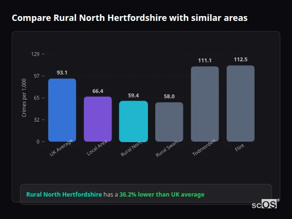 Compare Rural North Hertfordshire with similar populations Compare Rural North Hertfordshire with similar populations - Rural North Hertfordshire crime rate is 36.2% lower than UK average