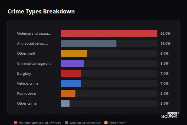 Crime Types Breakdown - Rural North Hertfordshire Crime Types Breakdown for Rural North Hertfordshire - showing Violence and sexual offences (33%), Anti-social behaviour (19%), Other theft (9%)