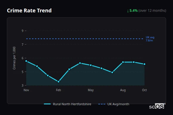 Crime Rate Trend - Rural North Hertfordshire Crime Rate Trend for Rural North Hertfordshire - showing 5.4% decrease over 12 months