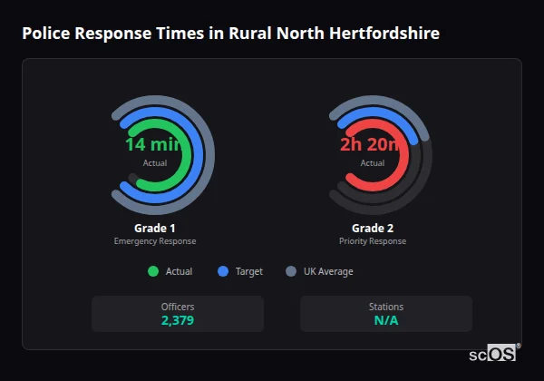 Police Response Times in Rural North Hertfordshire Police response times in Rural North Hertfordshire - showing Grade 1 immediate and Grade 2 priority response times compared to UK averages
