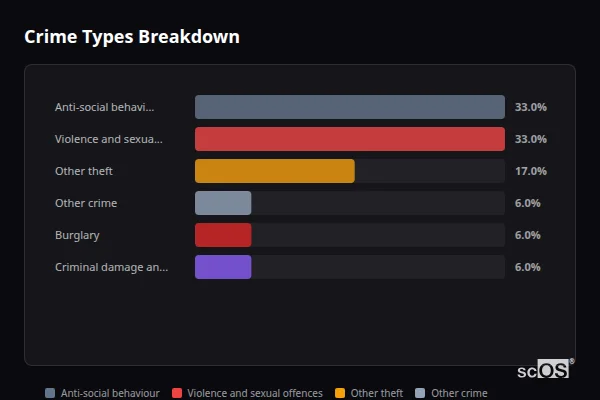 Crime Types Breakdown for Ashby de la Launde - showing Anti-social behaviour (33%), Violence and sexual offences (33%), Other theft (17%)