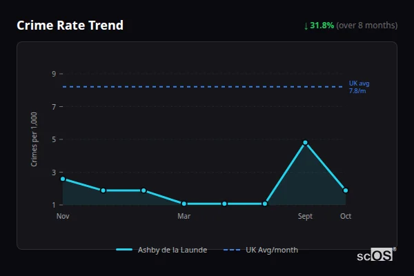 Crime Rate Trend for Ashby de la Launde - showing 31.8% decrease over 8 months