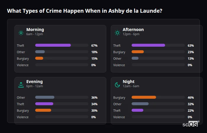 Crime types by time period for Ashby de la Launde - showing breakdown of burglary, violence, theft, and vehicle crime by morning, afternoon, evening, and night