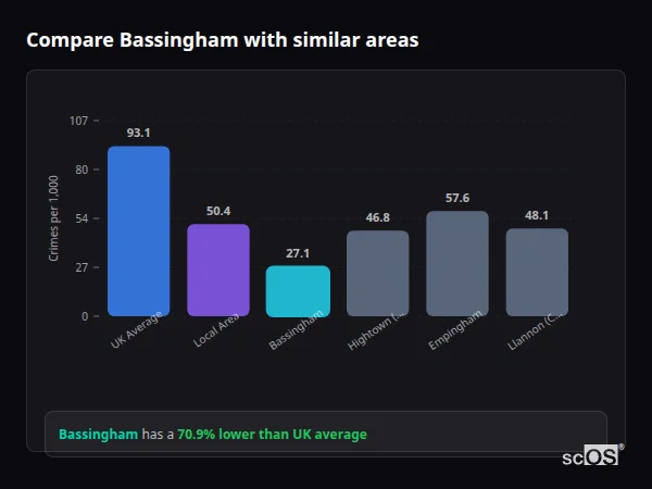 Compare Bassingham with similar populations Compare Bassingham with similar populations - Bassingham crime rate is 70.9% lower than UK average