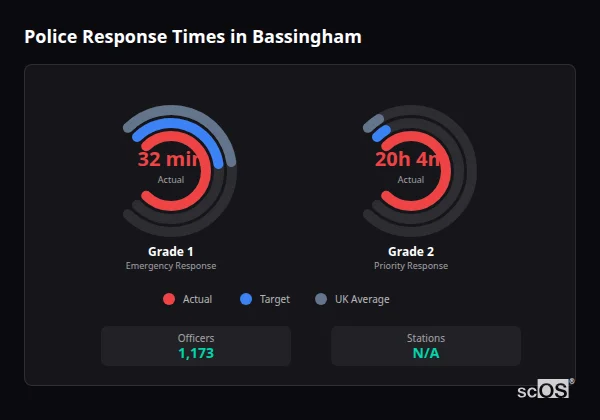 Police Response Times in Bassingham Police response times in Bassingham - showing Grade 1 immediate and Grade 2 priority response times compared to UK averages