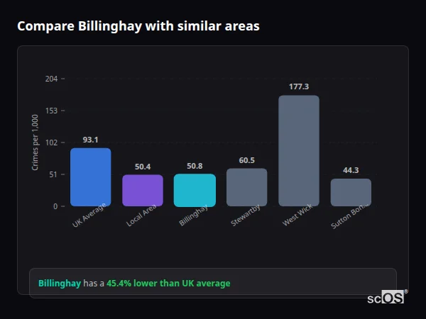 Compare Billinghay with similar populations - Billinghay crime rate is 45.4% lower than UK average