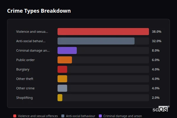 Crime Types Breakdown for Billinghay - showing Violence and sexual offences (38%), Anti-social behaviour (32%), Criminal damage and arson (8%)