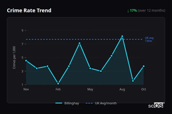 Crime Rate Trend for Billinghay - showing 17% decrease over 12 months