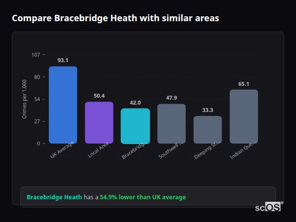 Compare Bracebridge Heath with similar populations - Bracebridge Heath crime rate is 54.9% lower than UK average