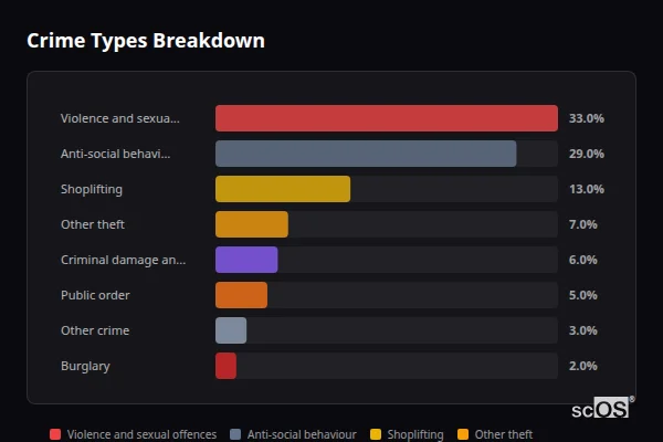 Crime Types Breakdown for Bracebridge Heath - showing Violence and sexual offences (33%), Anti-social behaviour (29%), Shoplifting (13%)