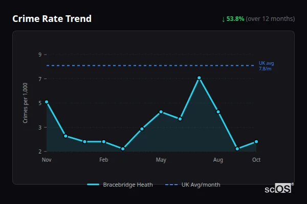 Crime Rate Trend for Bracebridge Heath - showing 53.8% decrease over 12 months